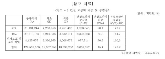 [2017 국정감사]"SOC사업 토지보상비 6조 증가"