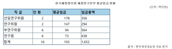 [2017 국정감사]한국재정정보원은 '꿀 직장?'…1년 간 자료 3건에 연봉은 억대