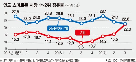 中의 약진… 스마트폰 시장 지각변동