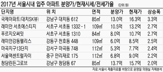 서울 신축 입주아파트값, 분양때보다 평균 2억 올랐다