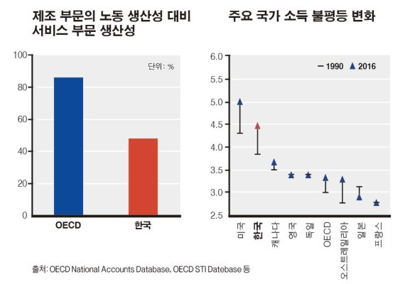 ▲ 제조 부문 노동 생산성 대비 서비스 부문 노동 생산성 차이가 뚜렷한 한국 /자료=경제협력개발기구(OECD)