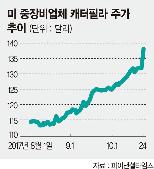 세계 경제 성장세 美 대기업 실적이 보여줬다