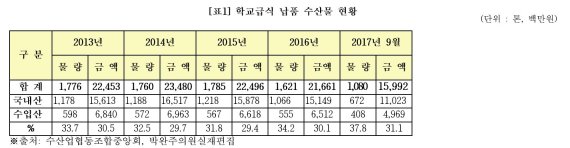 [2017 국정감사]수협이 납품했으니 국산?…학교급식 수산물 34%가 '수입산'