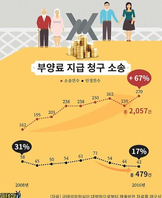 [2017 국정감사]부모 부양료 가족 분쟁 10년간 67% 증가