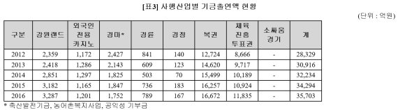 [2017 국정감사]'도박킹' 마사회, 매출액 대비 공익기부금 1%도 안돼 '꼴찌'
