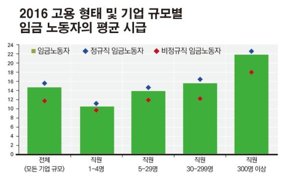 주) 독립 외주 업체는 비정규직 임금 근로자에 포함되지 않음./자료=OECD calculations using MOEL Survey on Labour Conditions by Type of Employment.