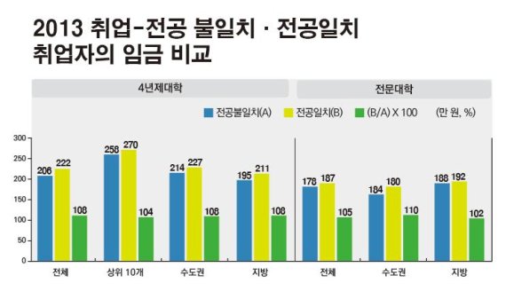 주) 1) 상위 10개 대학: 2013년 중앙일보 대학평가 기준, 2) 수도권 대학: 서울, 경기, 인천소재 대학. /자료=한국고용정보원 ‘2013년 대졸자직업이동경로조사’ 보고서