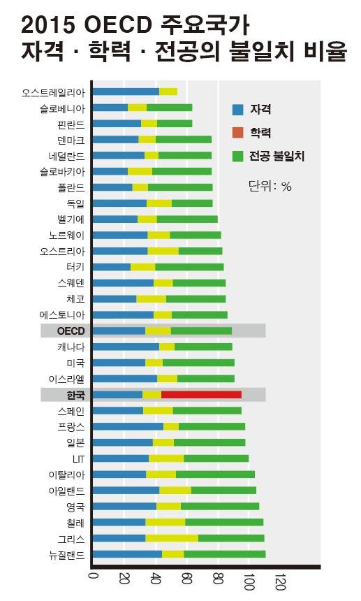 /자료=OECD calculations based on the survey of adult skills