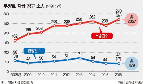 부모 부양료 가족분쟁 10년새 67%↑