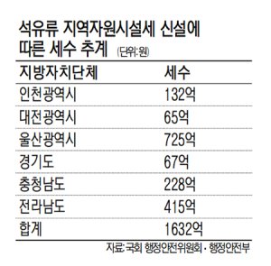 지방분권 강화에 세부담 느는 에너지업계