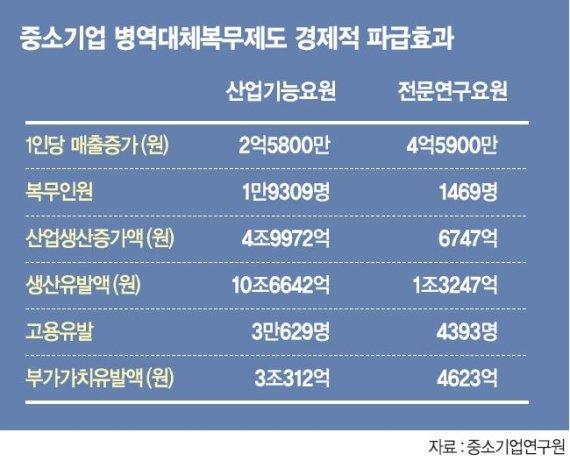 12兆 생산유발액·3만5000명 고용유발로 경제 파급효과 더 커