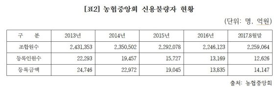 [2017 국정감사]농지담보대출, 8년 만에 72.6% ↑ 51조4153억원