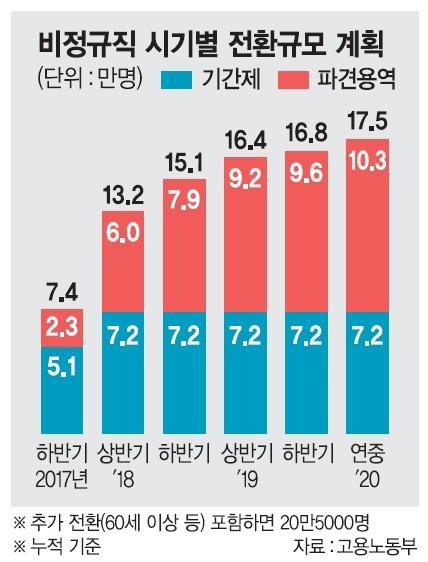 정규직 전환한다면서 … 인건비 총액은 '그대로'