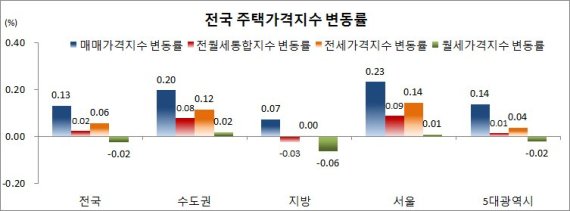 10월 주택가격 0.13% 상승...서울 0.23% 올라