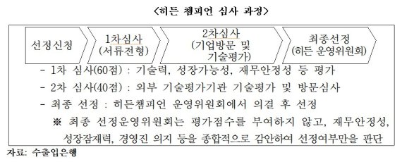 [2017 국정감사]히든챔피언 1차심사 턱걸이 한 다스, 3차에서 '역전'…어떻게?