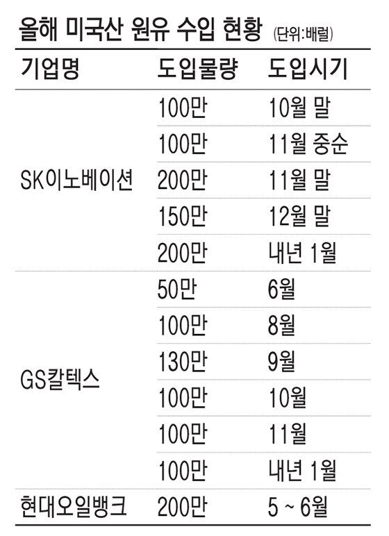 국내 정유사, 미국산 원유 수입 본격화