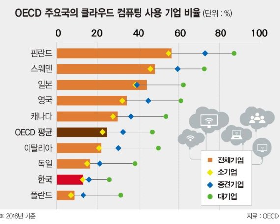 ▲ 2016년 OECD 회원국의 클라우드 컴퓨팅 사용 기업 비율/그래픽=정재선 기자