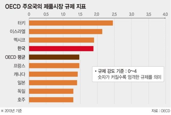 ▲ 2013년 OECD 회원국의 제품 시장 규제 지표/그래픽=정재선 기자