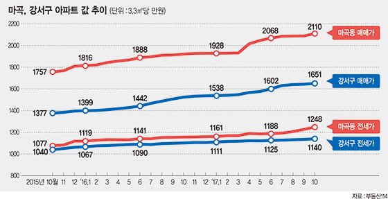 집값 들썩이는 마곡.. 김포·인천까지 '온기'