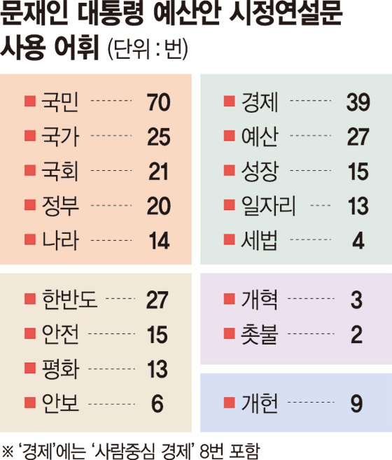 [문대통령, 국회 시정연설]국민 70번, 경제 39번..‘사람중심 경제’ 국가역할론 강조