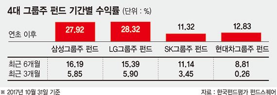 올해 4대 그룹주펀드 수익률, LG &gt; 삼성 &gt; 현대차 &gt; SK