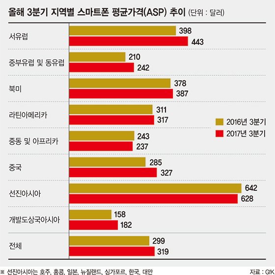 100만원으론 어림도 없는 '신상폰'