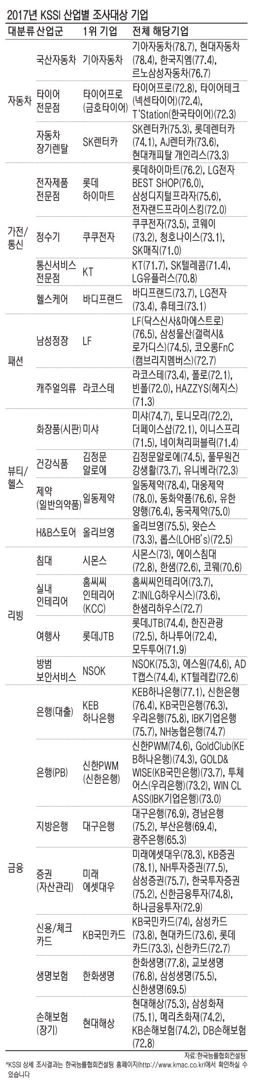 [2017 판매서비스 만족도 조사] 서비스 매뉴얼 갖추고 현장 직원도 전문가처럼… 고객 만족도 높은 기업은 이유 있었다