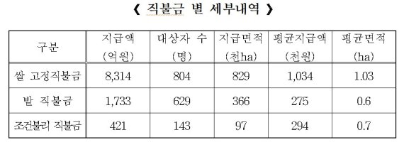 정부, 6일부터 쌀·밭 등 직접지불금 1조468억원 지급