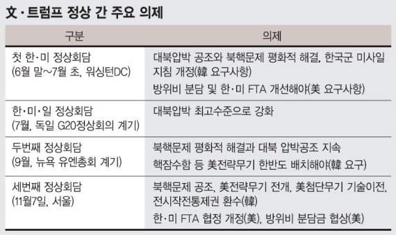 [트럼프 대통령 국빈방한] ‘북핵·FTA·방위비’ 이슈 들고오는 트럼프