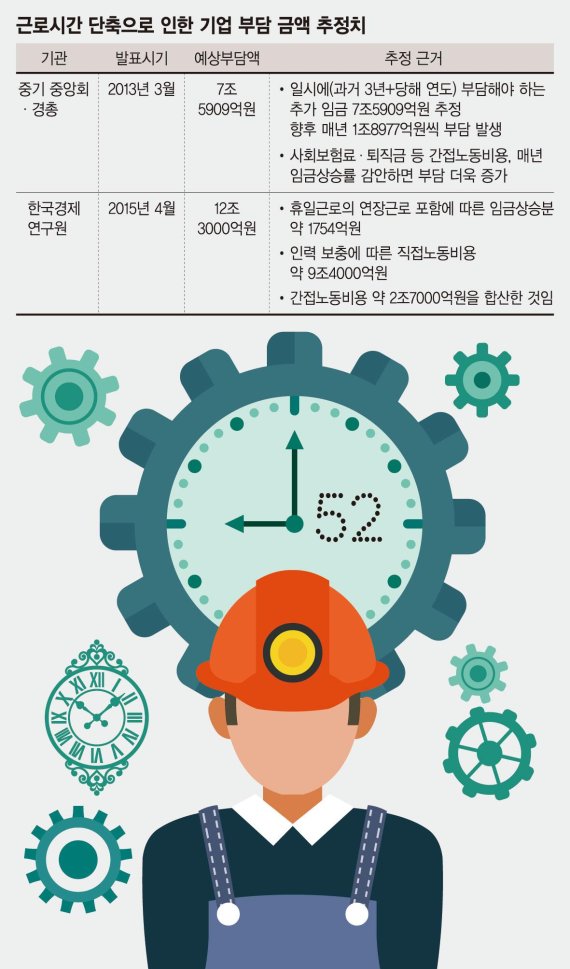 [산업계, 주 52시간 근무 검토] 근로시간 단축땐 年 12兆 추가 부담…산업계 "단계적 시행을"