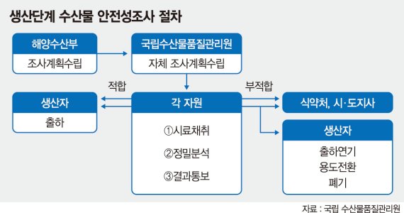 수산물품질관리원 안전관리 전담조직 만든다