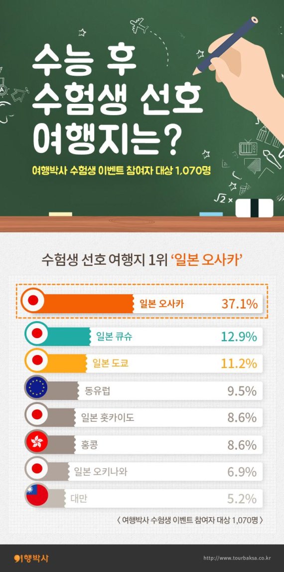 2017 수험생 선호 해외여행지 순위