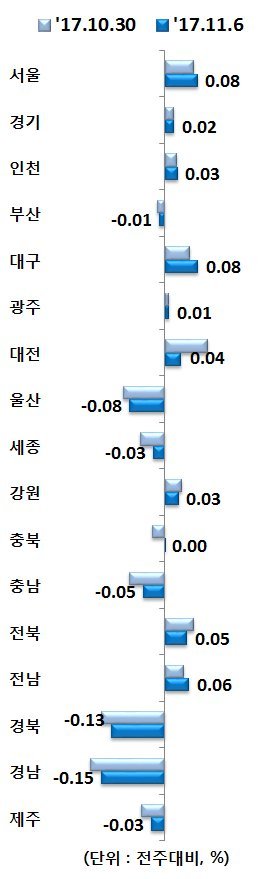 서울 아파트가격 8주연속 상승...서초-강남구 상승폭 높아