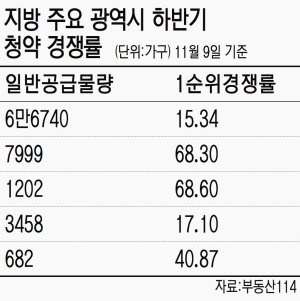 부산 등 광역시 아파트 투자수요 줄어들듯