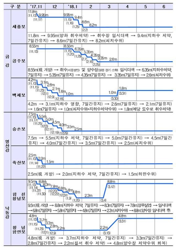 4대강 7개 보 추가 개방 시나리오