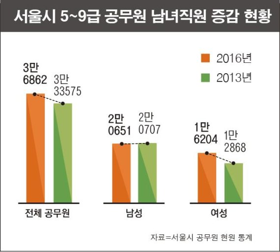 ▲ 서울시 25개 자치구는 최근 3년간 여직원의 수가 급격히 늘었다./그래픽=정용부 기자