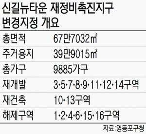 서울 신길뉴타운 재정비 3.9.10구역 재개발 속도