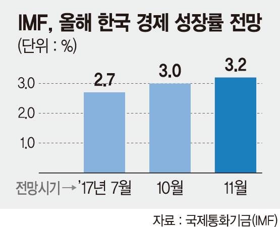 "올 한국 성장률 3.2%" IMF, 한달만에 또 상향