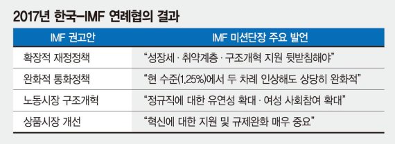[ 2017 IMF-한국 연례협의] "수출·투자 늘어 한국 성장"