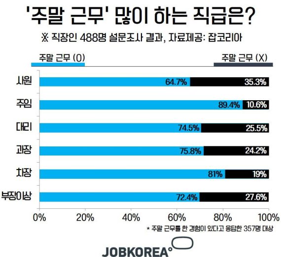 직장인 73.2% “주말에도 출근”