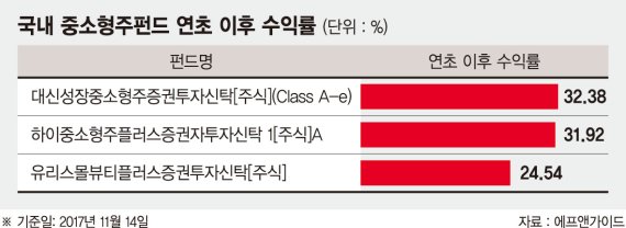 사드 해빙기… 중소형주 펀드 '꿈틀'