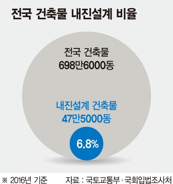 [한국, 지진 안전지대 아니다] 내진설계된 건축물 고작 6.8% … 보완대책 '발등의 불'