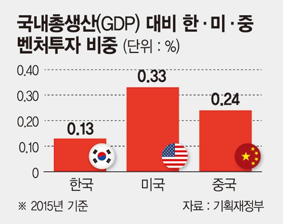 [코스닥 활성화 정책 집중진단](하) 모험자본 시장 키워 성장사다리 구축.. '10조 투자' 효과엔 의문