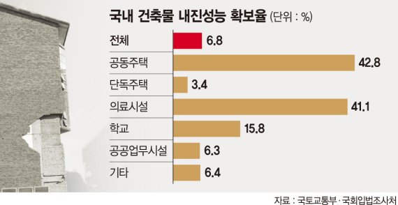 건축물 내진보강 방치에 '지진 무방비'