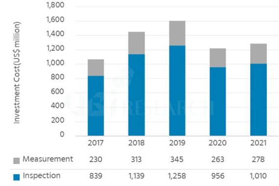 2017~2021년 OLED 모바일 기기용 검사·측정 장비 시장 전망 /사진=유비산업리서치