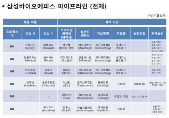 삼성바이오에피스, 온트루잔트(SB3) 유럽 판매 허가 승인