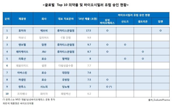 삼성바이오에피스, 온트루잔트(SB3) 유럽 판매 허가 승인