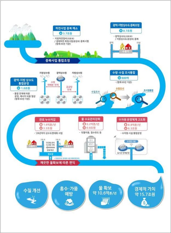 물관리일원화 기대효과 인포그래픽