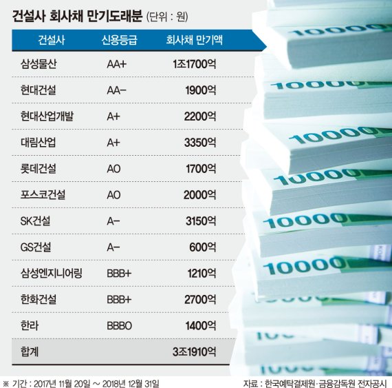 원화 강세·금리인상… 건설사 내년 회사채 만기 3조 비상