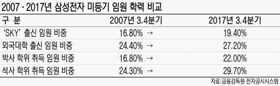 삼성전자 '상위 1%' 임원… SKY·외국대 출신이 절반